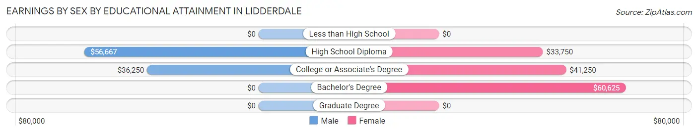 Earnings by Sex by Educational Attainment in Lidderdale