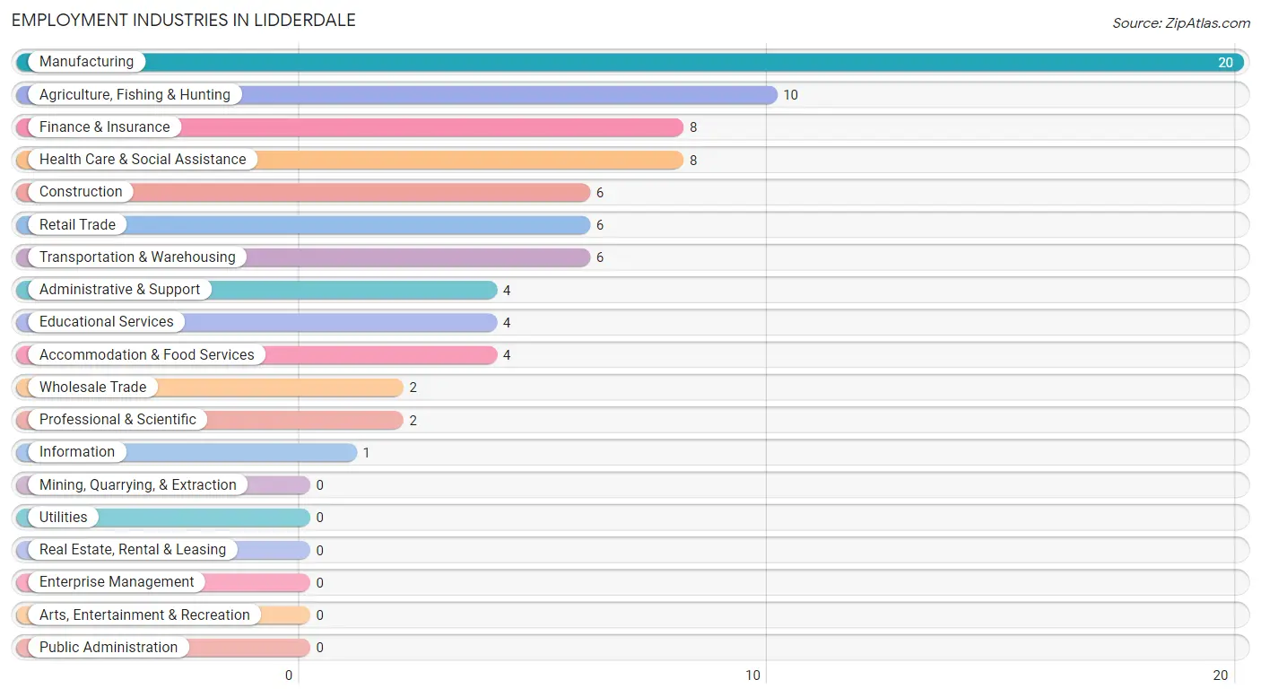 Employment Industries in Lidderdale