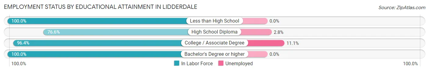 Employment Status by Educational Attainment in Lidderdale