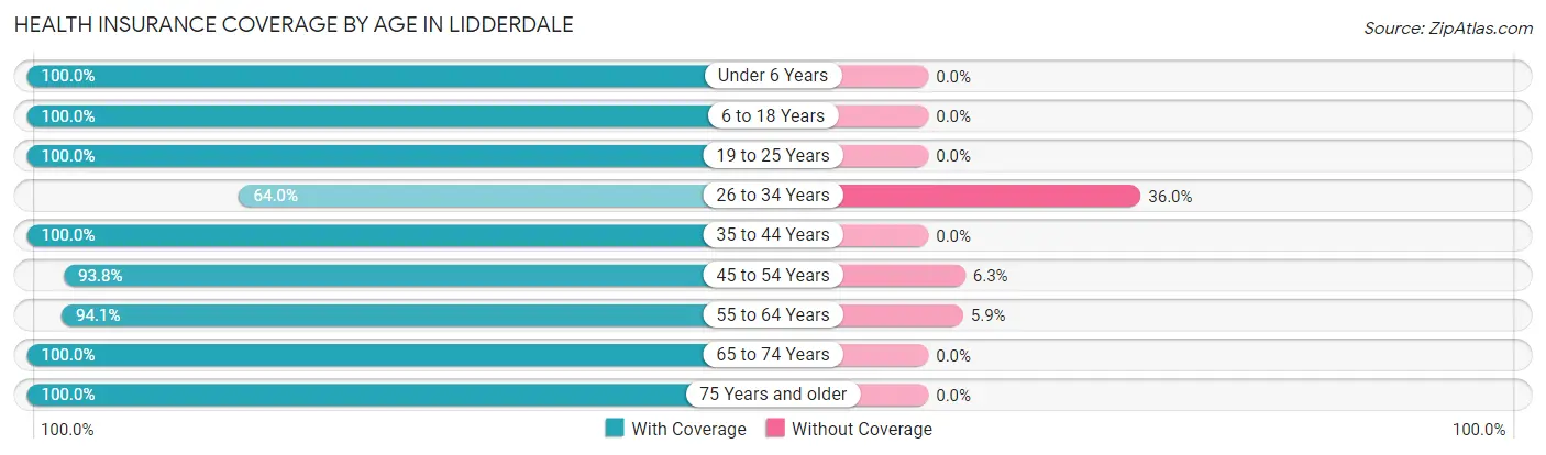 Health Insurance Coverage by Age in Lidderdale