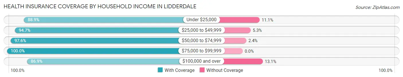 Health Insurance Coverage by Household Income in Lidderdale