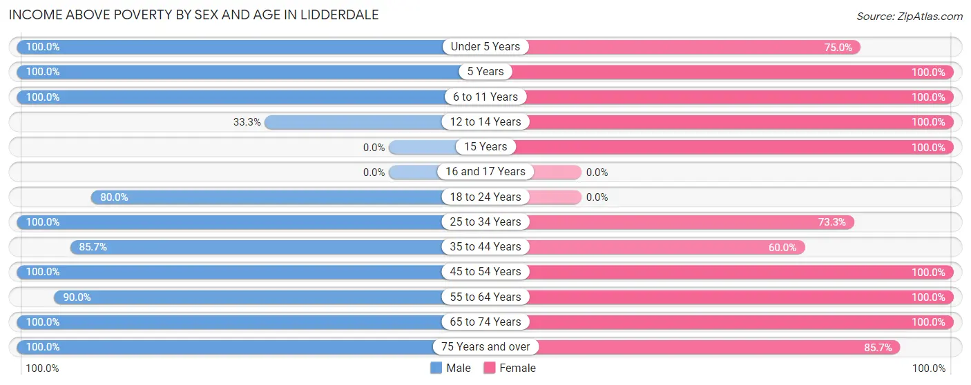 Income Above Poverty by Sex and Age in Lidderdale