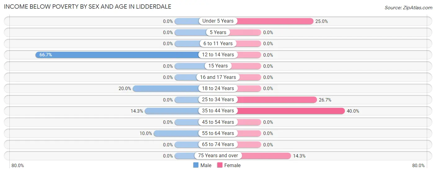 Income Below Poverty by Sex and Age in Lidderdale