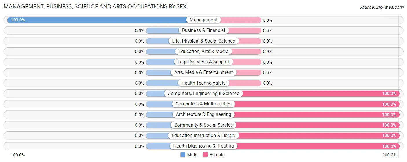 Management, Business, Science and Arts Occupations by Sex in Lidderdale