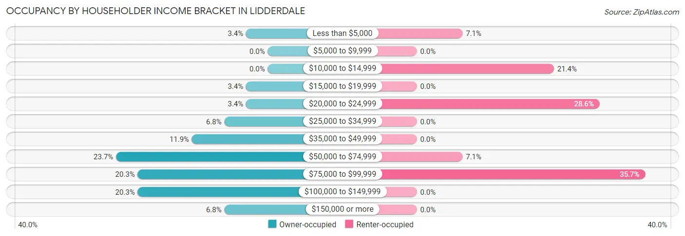 Occupancy by Householder Income Bracket in Lidderdale