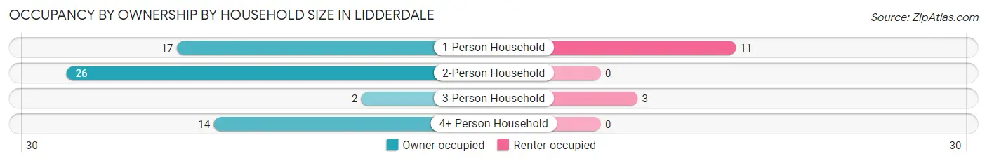 Occupancy by Ownership by Household Size in Lidderdale