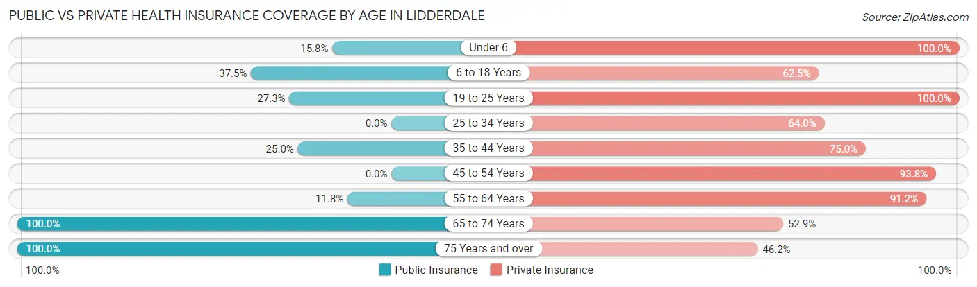 Public vs Private Health Insurance Coverage by Age in Lidderdale