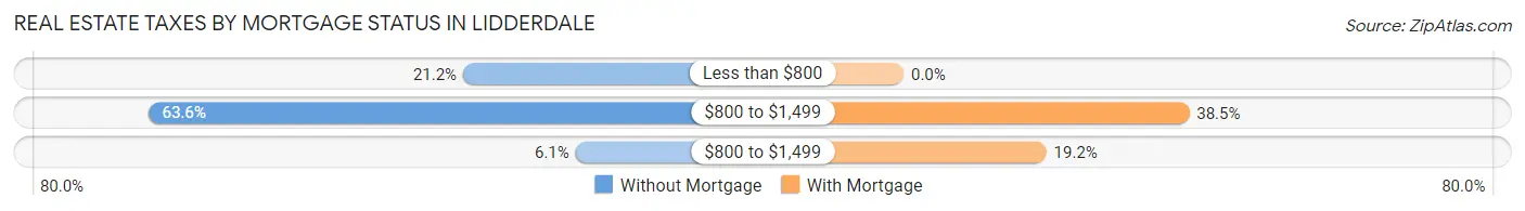Real Estate Taxes by Mortgage Status in Lidderdale