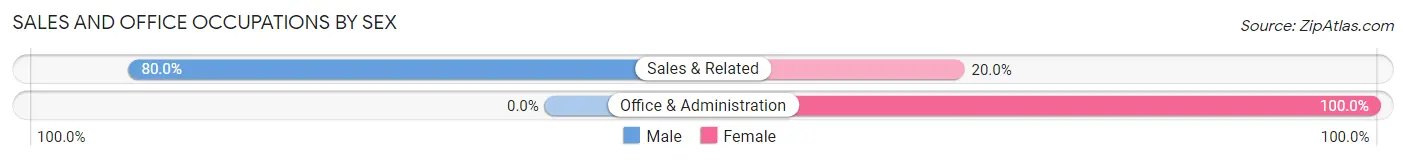 Sales and Office Occupations by Sex in Lidderdale