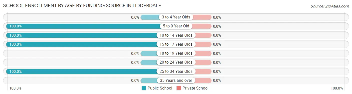 School Enrollment by Age by Funding Source in Lidderdale
