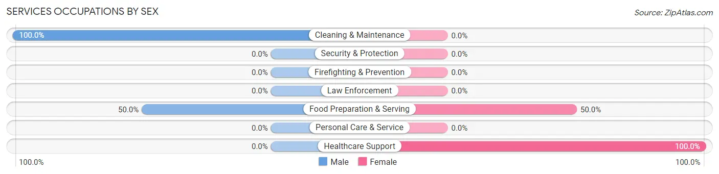 Services Occupations by Sex in Lidderdale