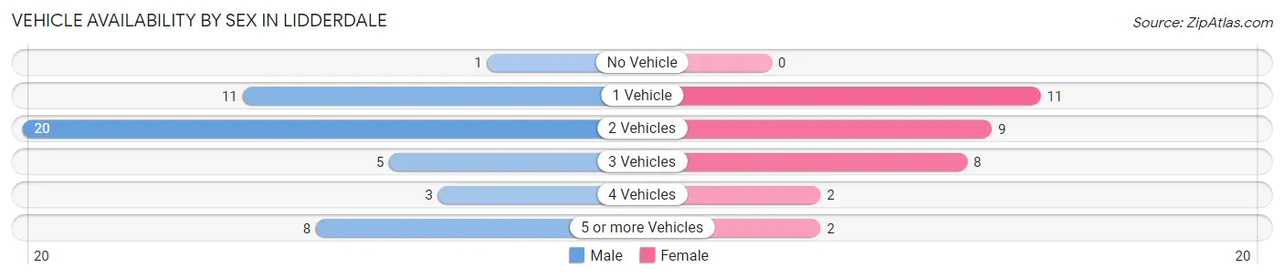 Vehicle Availability by Sex in Lidderdale