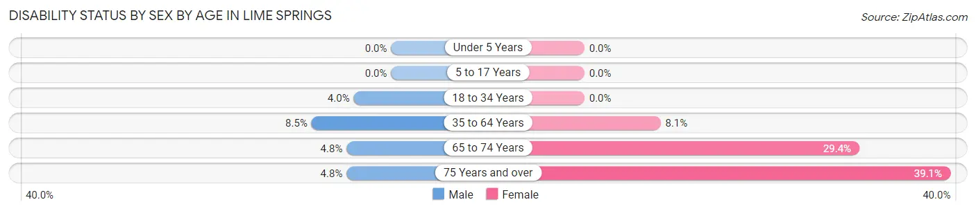 Disability Status by Sex by Age in Lime Springs