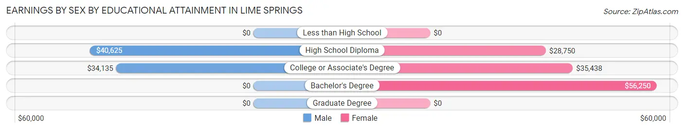 Earnings by Sex by Educational Attainment in Lime Springs
