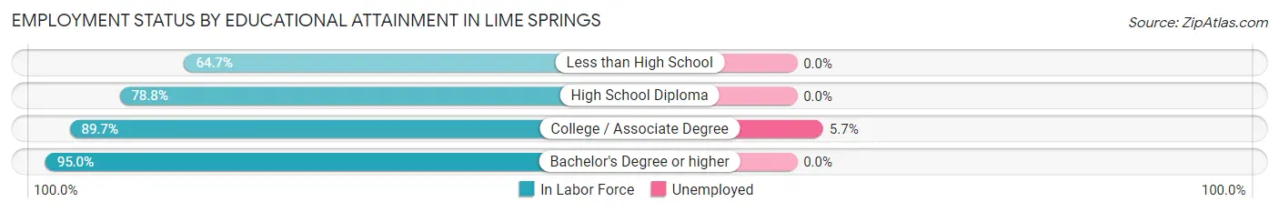 Employment Status by Educational Attainment in Lime Springs