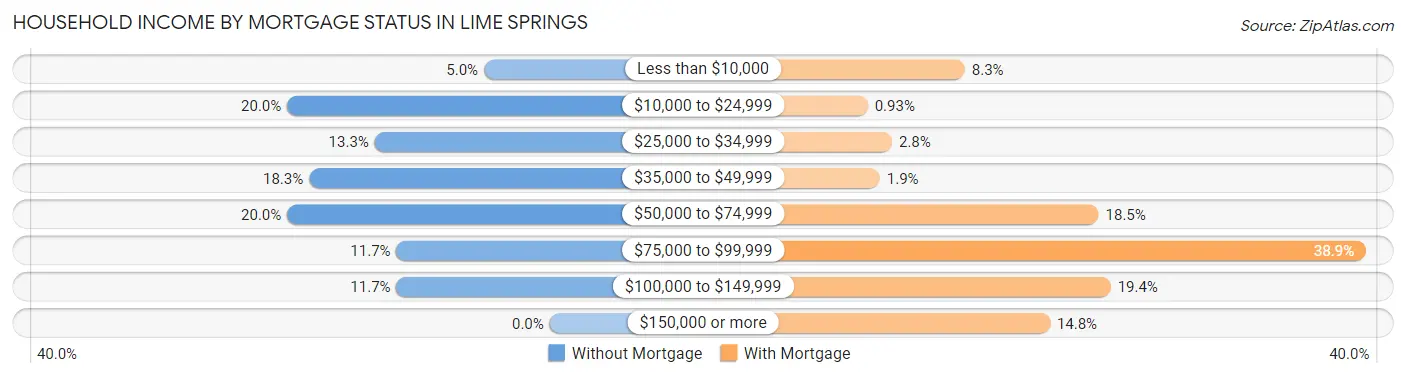 Household Income by Mortgage Status in Lime Springs