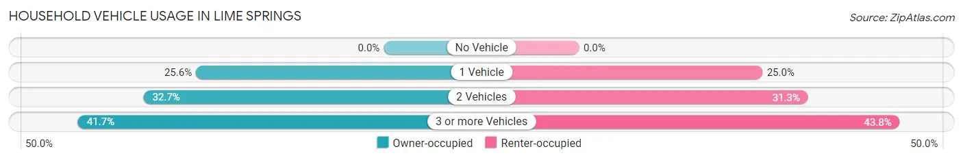 Household Vehicle Usage in Lime Springs