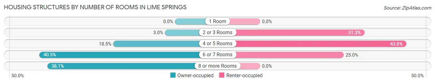 Housing Structures by Number of Rooms in Lime Springs