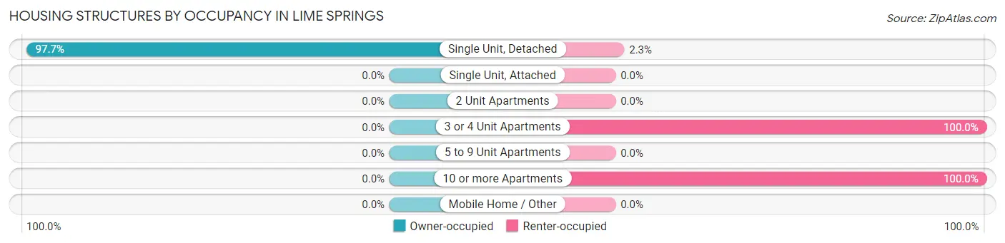 Housing Structures by Occupancy in Lime Springs
