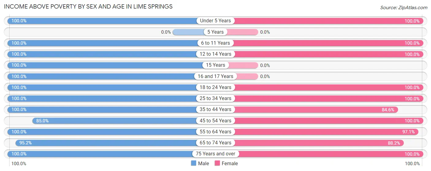 Income Above Poverty by Sex and Age in Lime Springs