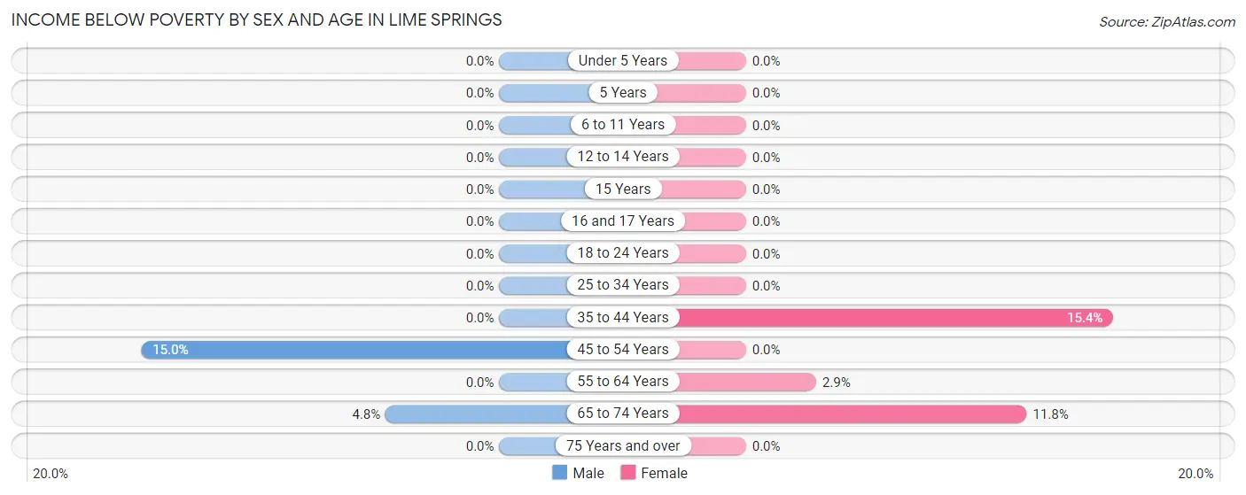 Income Below Poverty by Sex and Age in Lime Springs