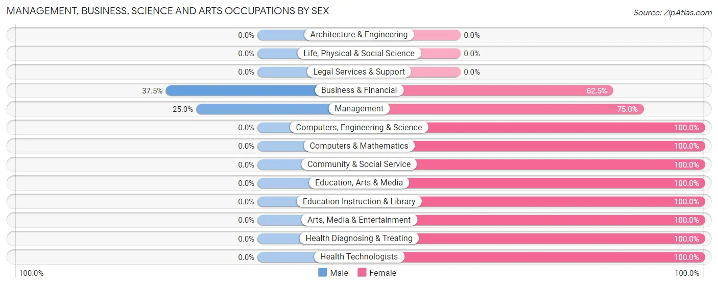 Management, Business, Science and Arts Occupations by Sex in Lime Springs