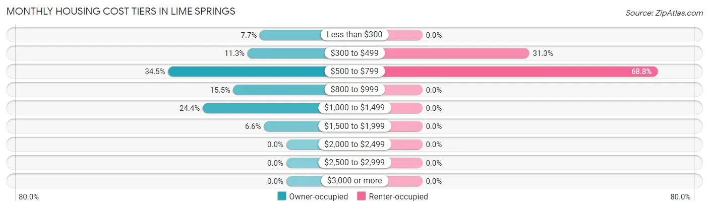 Monthly Housing Cost Tiers in Lime Springs