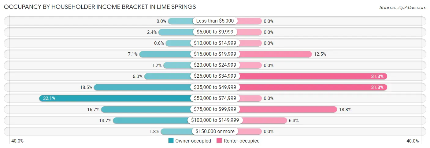 Occupancy by Householder Income Bracket in Lime Springs