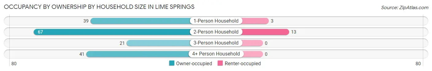 Occupancy by Ownership by Household Size in Lime Springs