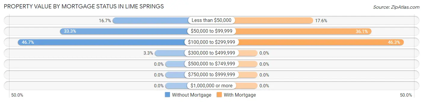Property Value by Mortgage Status in Lime Springs
