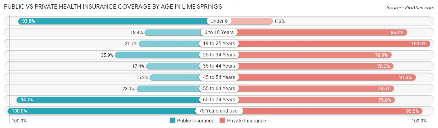 Public vs Private Health Insurance Coverage by Age in Lime Springs