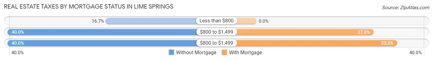 Real Estate Taxes by Mortgage Status in Lime Springs