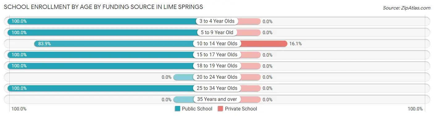 School Enrollment by Age by Funding Source in Lime Springs