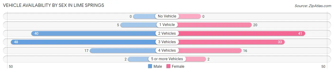 Vehicle Availability by Sex in Lime Springs