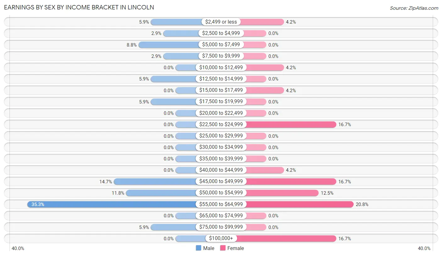 Earnings by Sex by Income Bracket in Lincoln