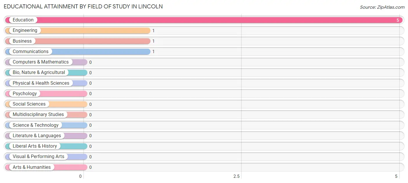 Educational Attainment by Field of Study in Lincoln