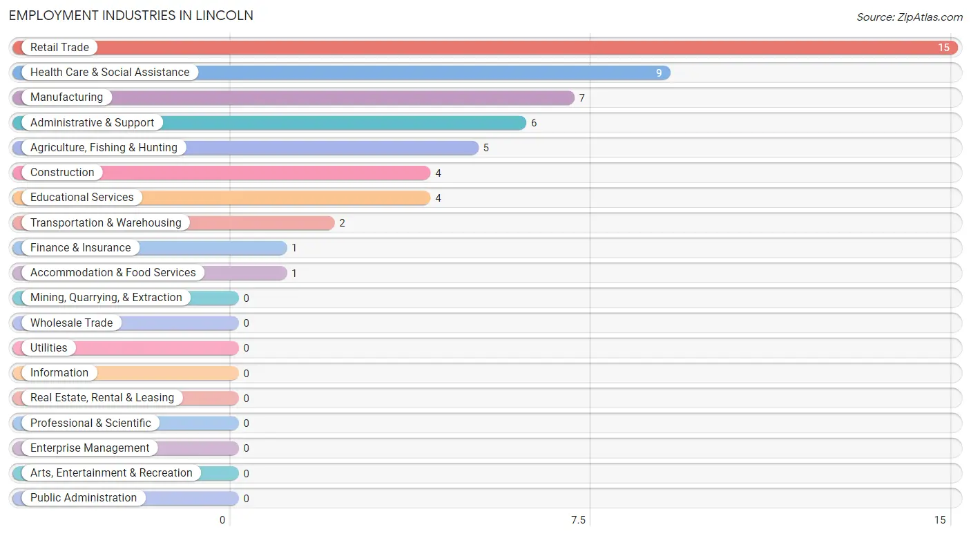 Employment Industries in Lincoln
