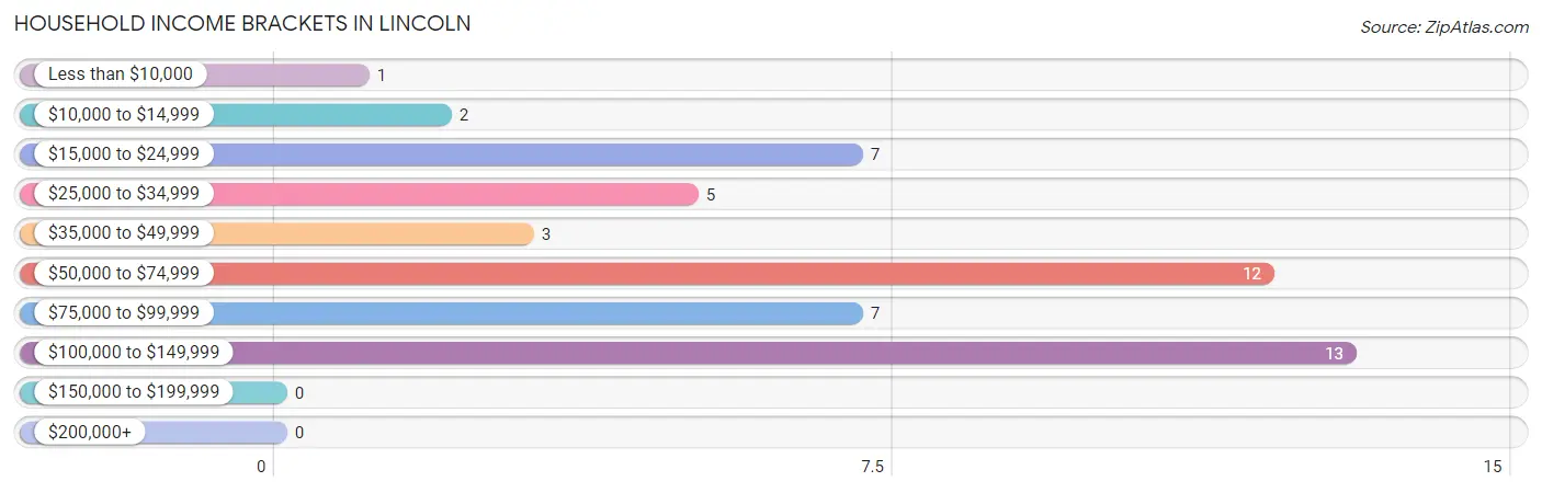 Household Income Brackets in Lincoln