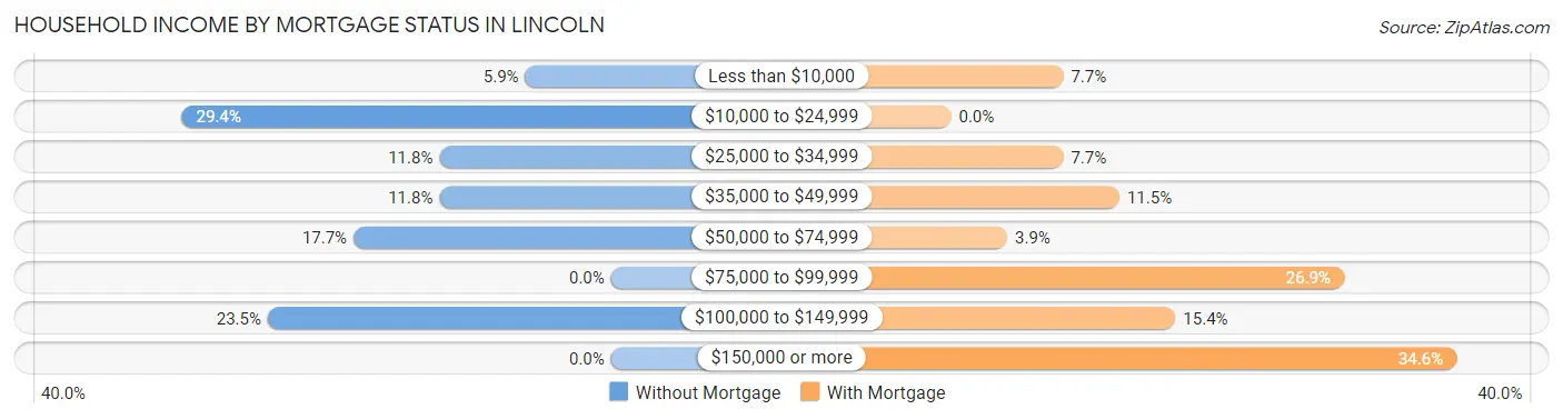 Household Income by Mortgage Status in Lincoln