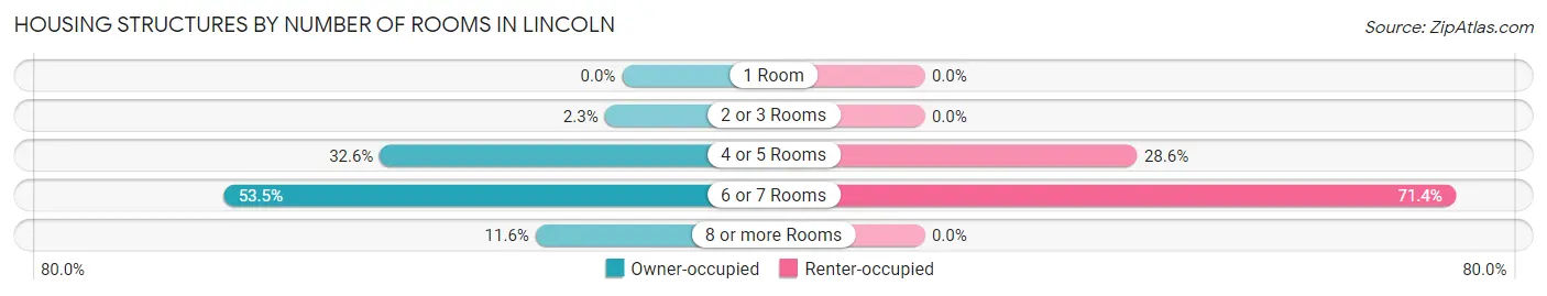 Housing Structures by Number of Rooms in Lincoln