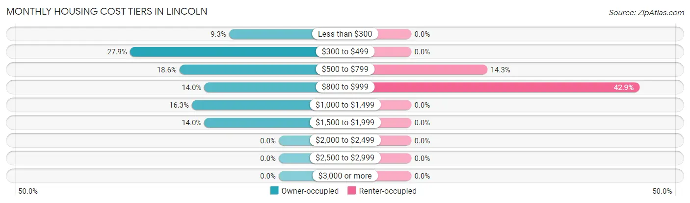 Monthly Housing Cost Tiers in Lincoln