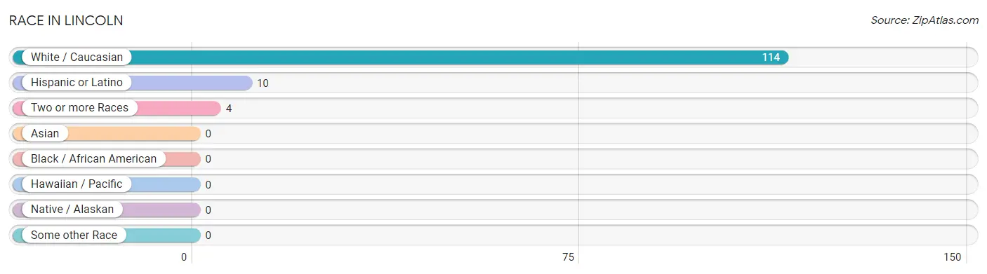 Race in Lincoln