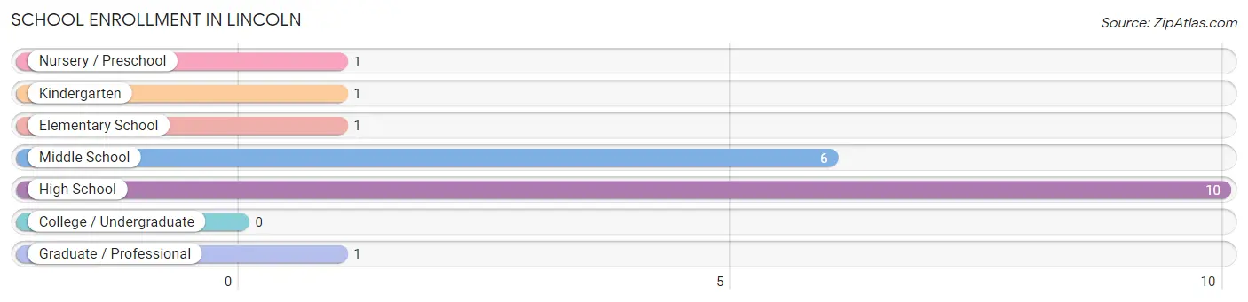 School Enrollment in Lincoln