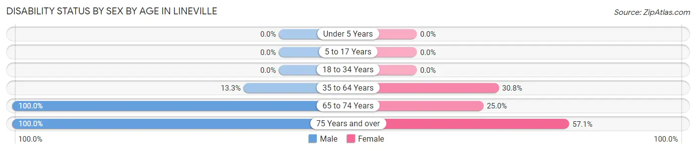 Disability Status by Sex by Age in Lineville