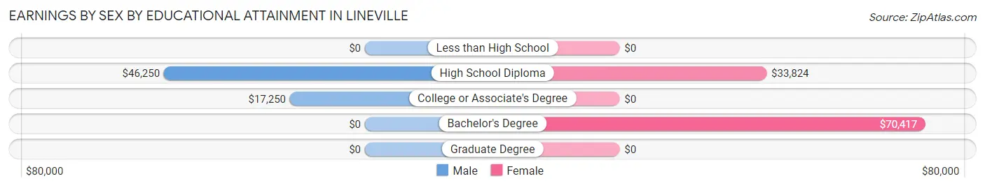 Earnings by Sex by Educational Attainment in Lineville
