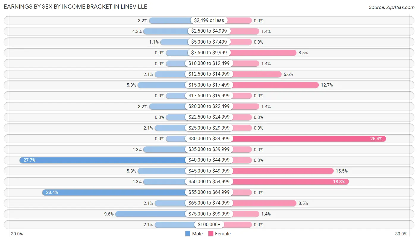 Earnings by Sex by Income Bracket in Lineville