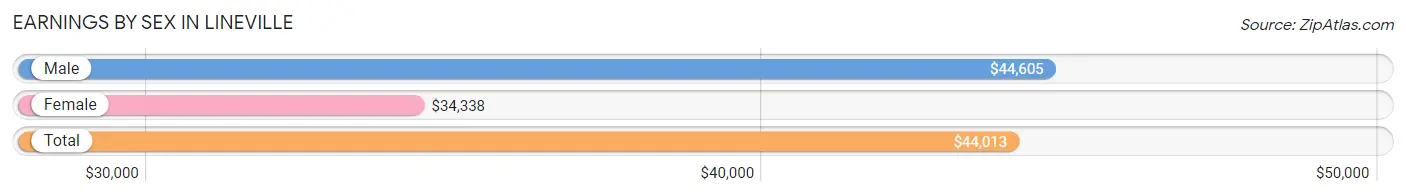 Earnings by Sex in Lineville