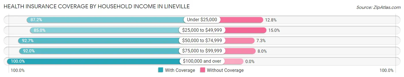 Health Insurance Coverage by Household Income in Lineville