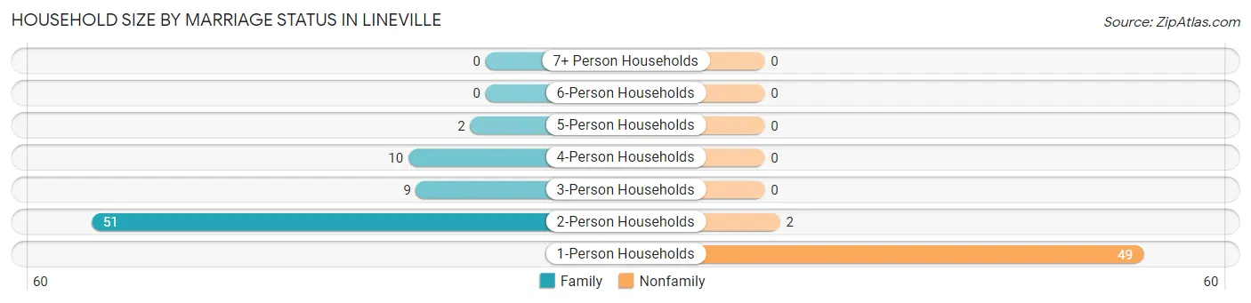 Household Size by Marriage Status in Lineville