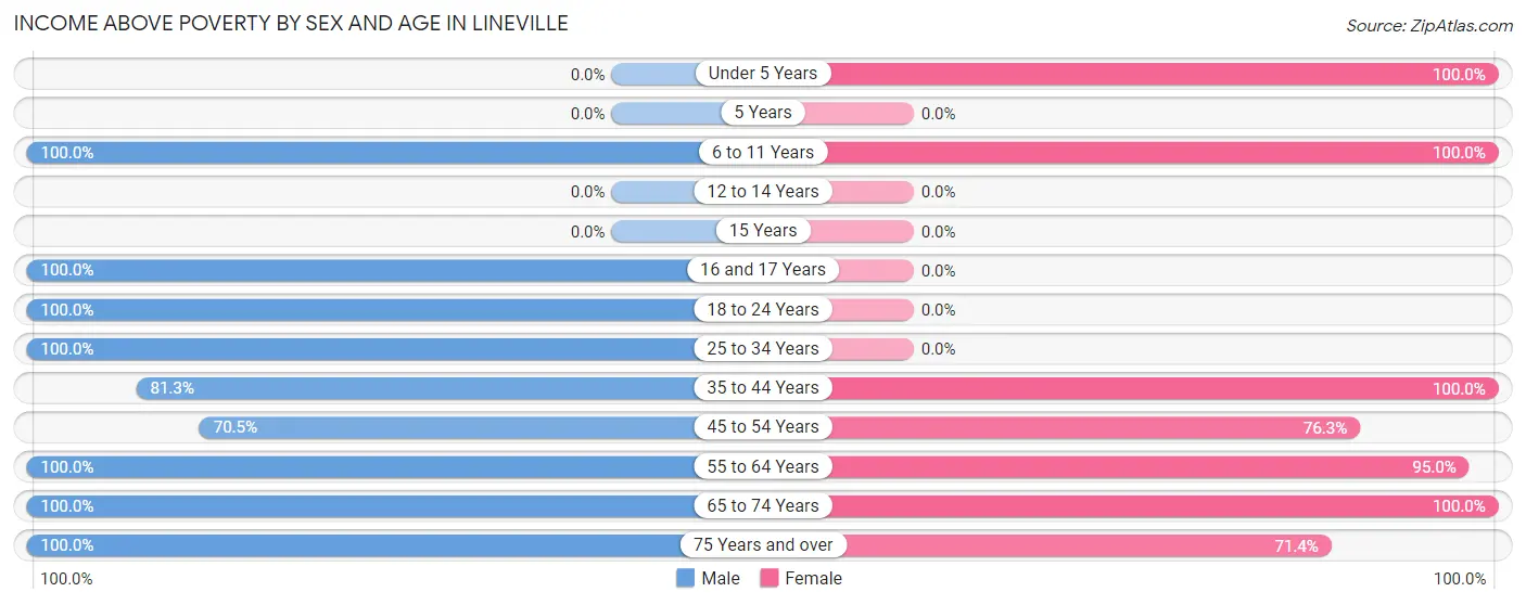Income Above Poverty by Sex and Age in Lineville